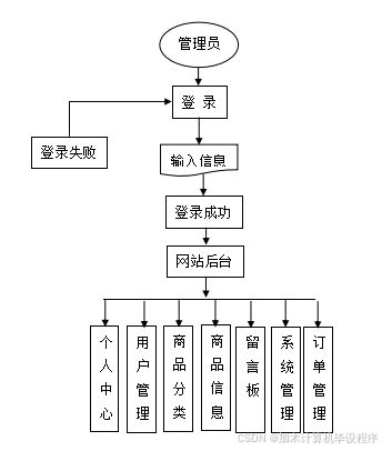 ssm基于微信小程序的網上購物系統 微信小程序下基于ssm的在線購物解決方案 基于微信小程序的ssm框架電商平臺開發